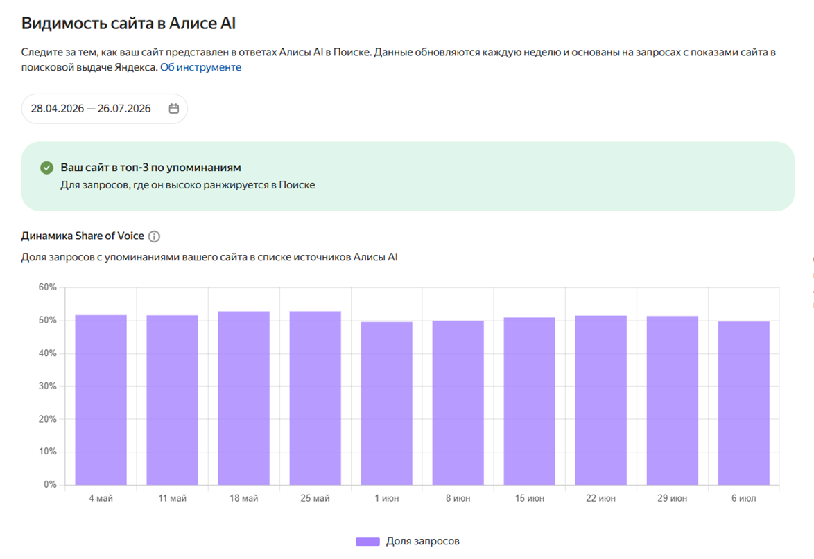 Динамика запросов